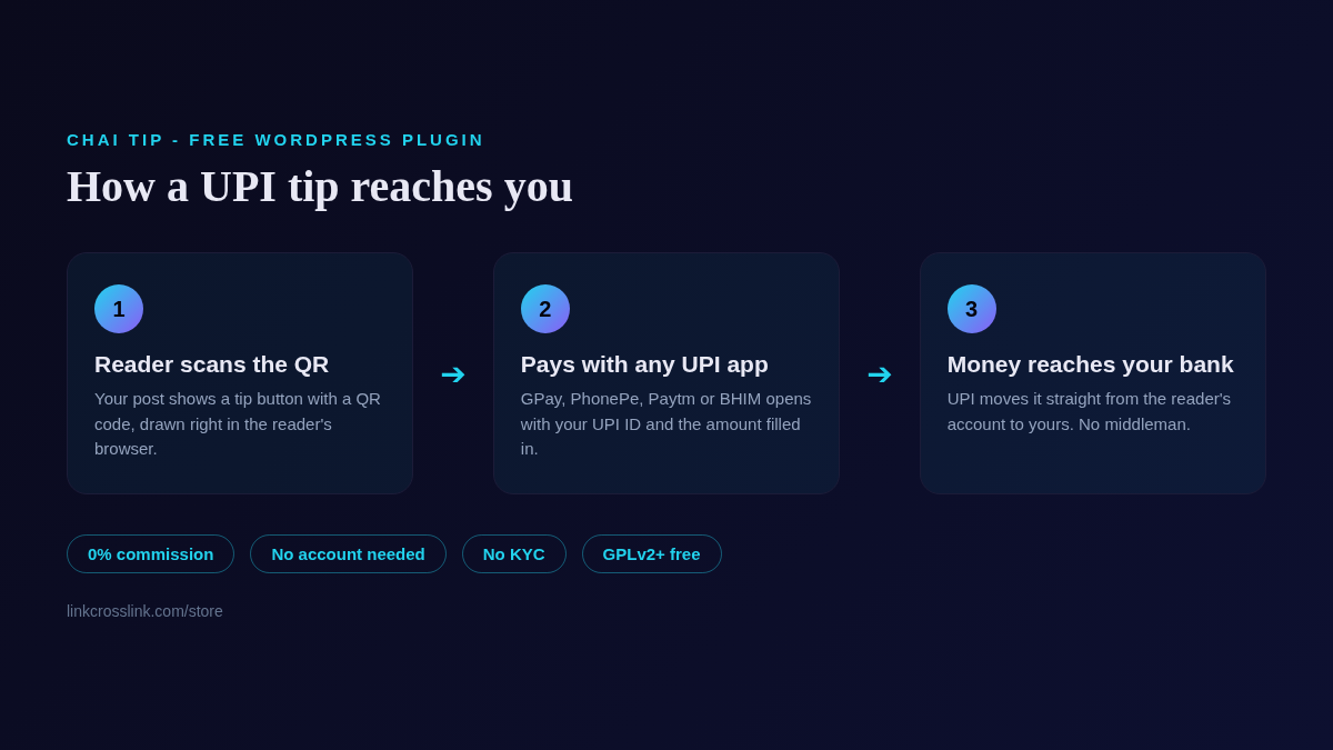 How Chai Tip works: reader scans a QR code, pays with any UPI app, money goes straight to your UPI ID
